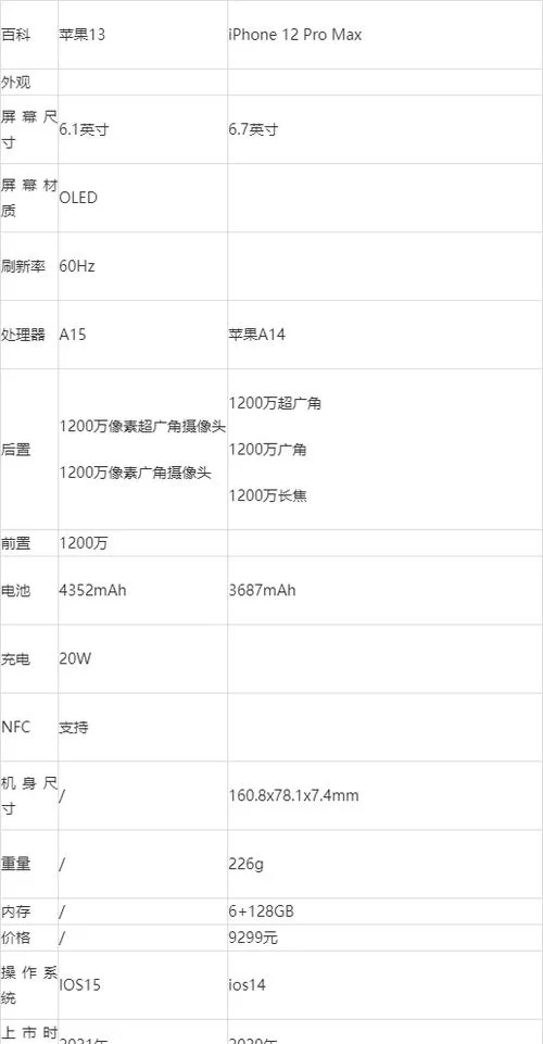 苹果13promax参数详解，看完这篇你就懂了！