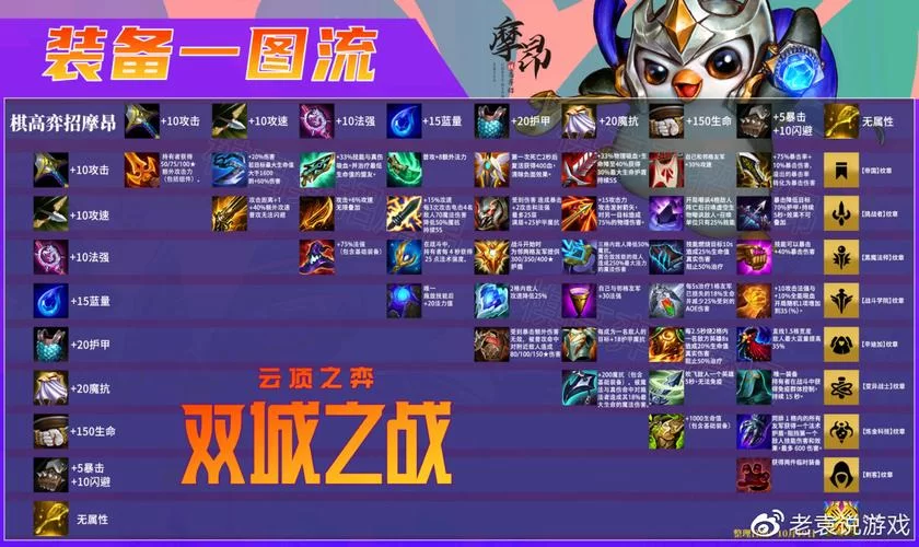 英雄联盟装备太多看花眼？大神教你快速选对装备！