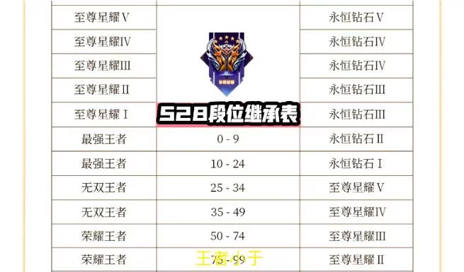 王者荣耀段位等级划分详解，从青铜到王者要多久？