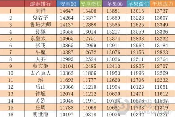 王者怎么看英雄战力够不够上榜？手把手教你查询！