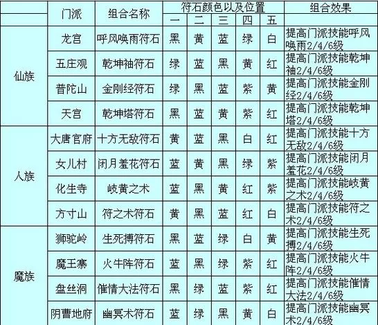 梦幻西游符石组合怎么选？不同门派最佳方案推荐！