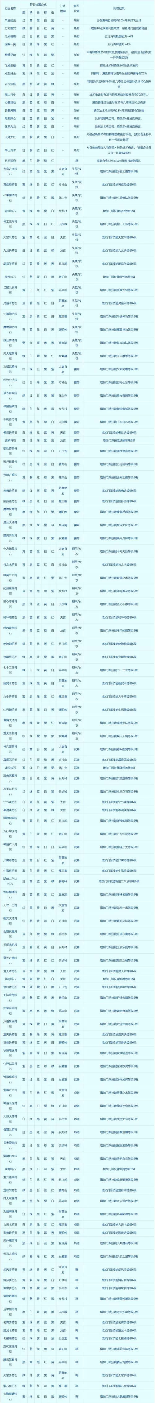 梦幻西游符石组合怎么选？不同门派最佳方案推荐！