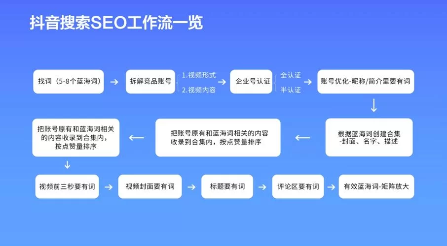 抖音SEO排名怎么提升？内行人教你几招！