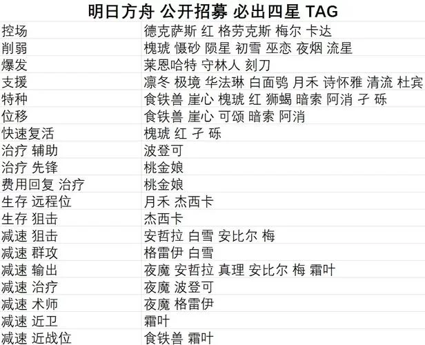 明日方舟tag计算器怎么算？公开招募计算器使用详解！