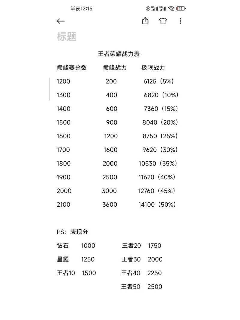 战力分怎么加得多？这几个方法让战力飙升！