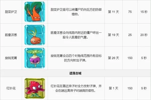 植物大战僵尸2植物图鉴更新！教你搭配最强植物阵容！