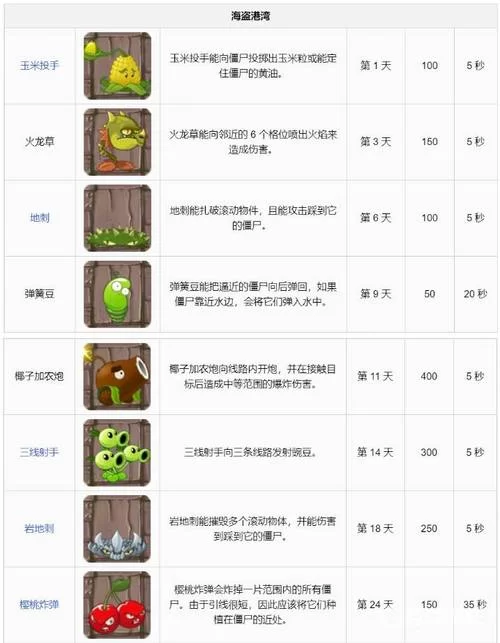 植物大战僵尸2植物图鉴更新！教你搭配最强植物阵容！