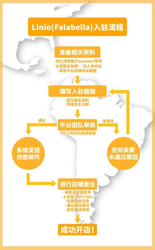 跨境电商怎么入驻？手把手教你开店流程！