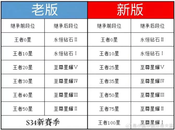 王者荣耀段位继承机制解读，如何快速上分？