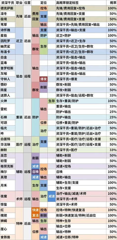 高级资深干员tag搭配有哪些？最新版攻略来了！