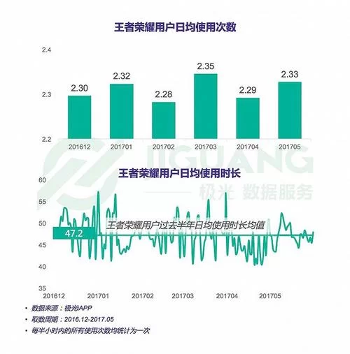 王者荣耀现在有多少玩家？看完这个数字惊呆你！
