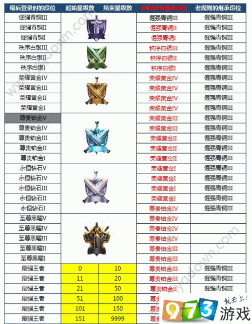 王者荣耀段位顺序图来了！新手一看就懂的上分攻略！