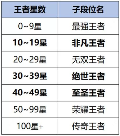 王者荣耀段位顺序图来了！新手一看就懂的上分攻略！
