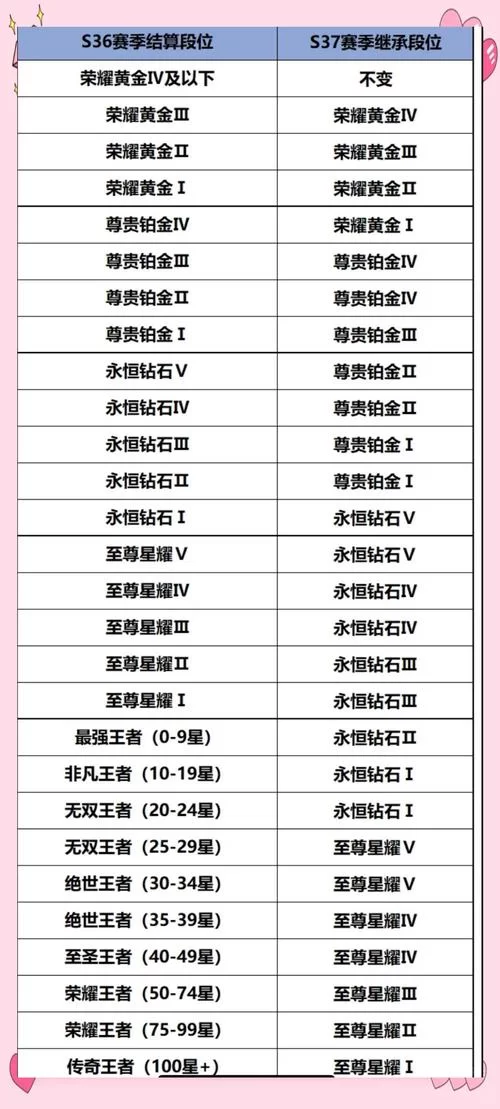 王者新赛季段位怎么继承？一图看懂新规则！