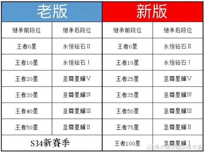 王者新赛季段位继承规则，看这份赛季继承表就够了！