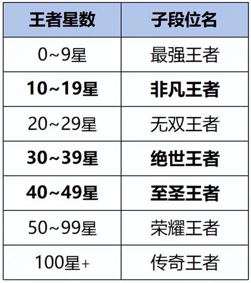 王者新赛季段位继承规则，看这份赛季继承表就够了！