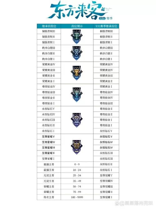 王者新赛季段位继承规则，看这份赛季继承表就够了！