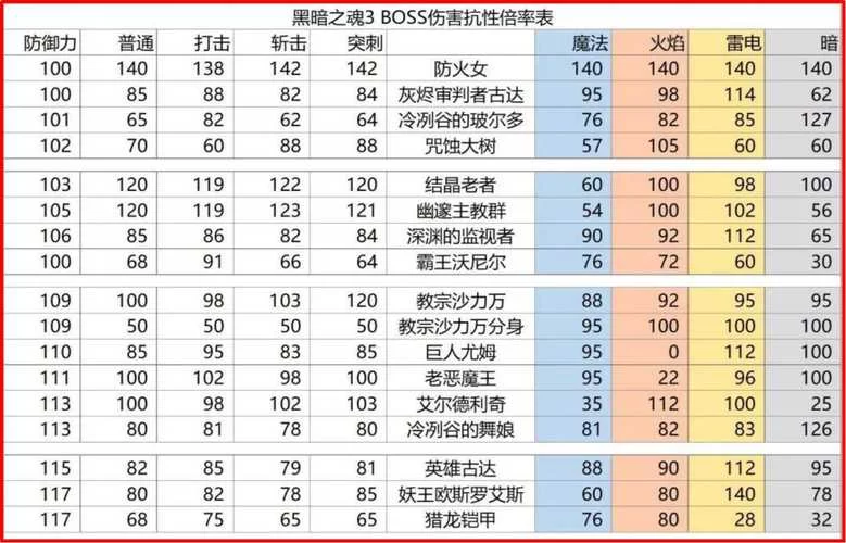 黑魂3元素碎片位置一览，快速强化你的武器！