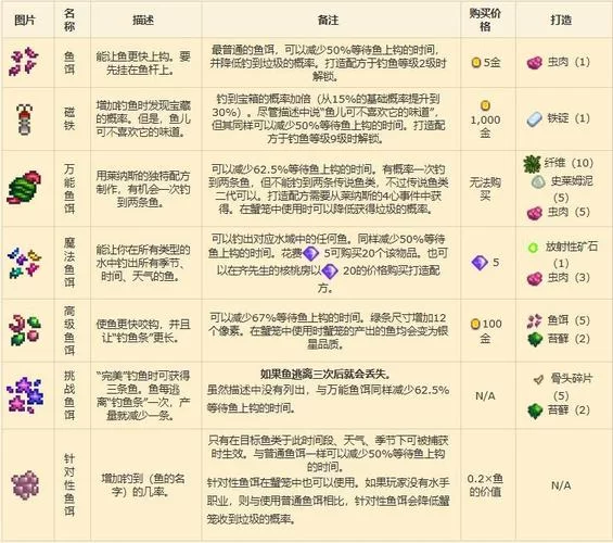 钓鱼点选择技巧：快速刷满渔获精炼材料攻略！