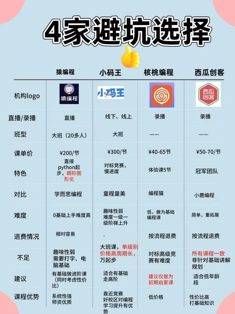 神奇代码岛怎么收费？不同课程价格对比分析！