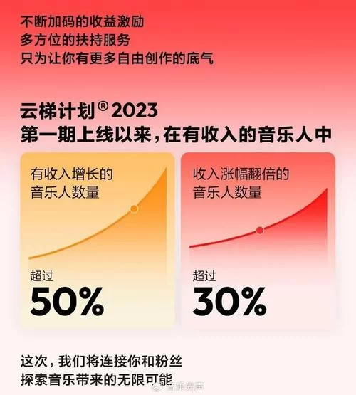 网易音乐人收益如何？揭秘音乐人真实收入！