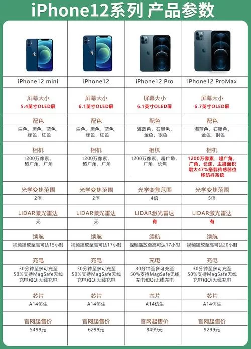 苹果12配置参数表解读，各型号区别对比分析！