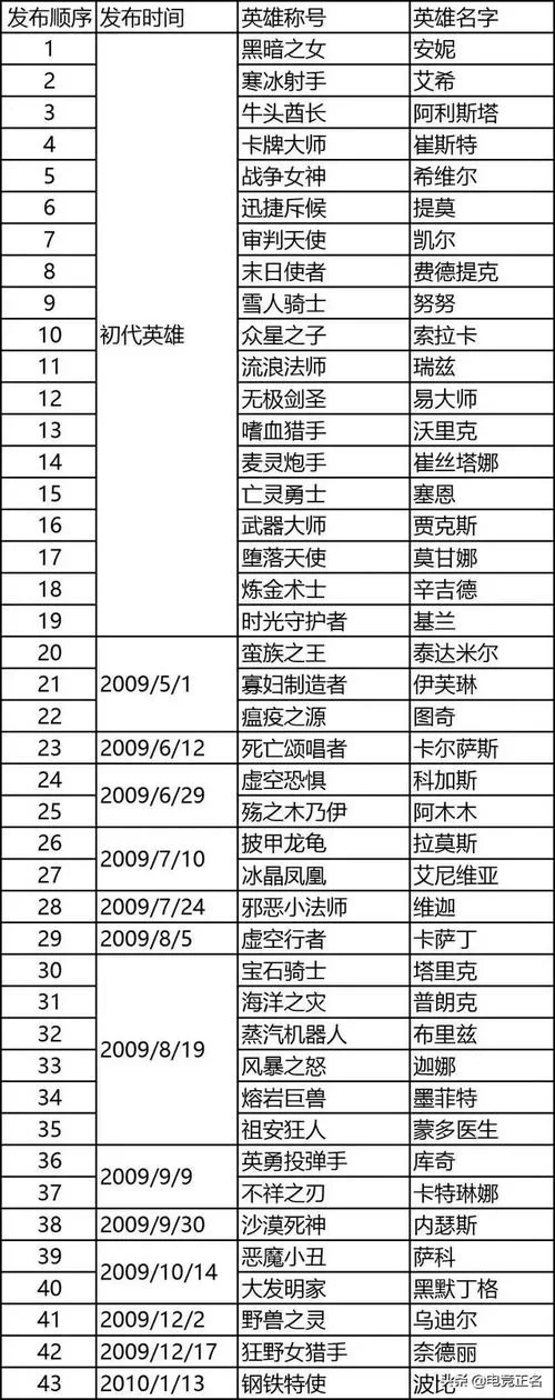 英雄联盟英雄发布时间顺序（官方版本持续更新）