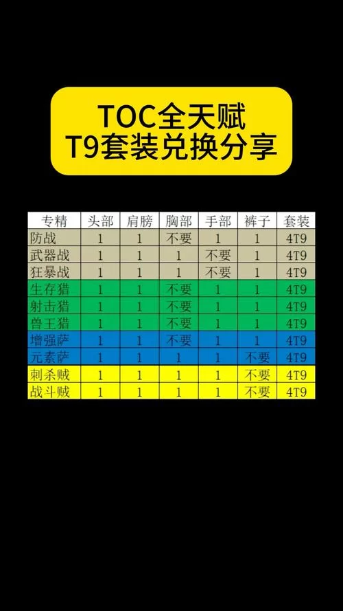 魔兽世界t7套装在哪换？新手必看兑换攻略！