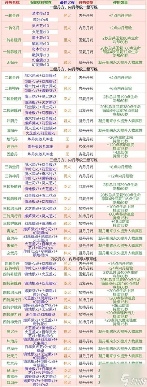 烟雨江湖炼丹配方大全，快速提升你的炼丹等级！
