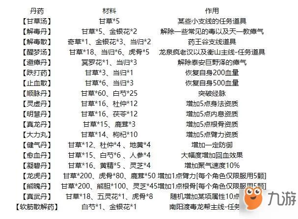 烟雨江湖炼丹配方大全，快速提升你的炼丹等级！