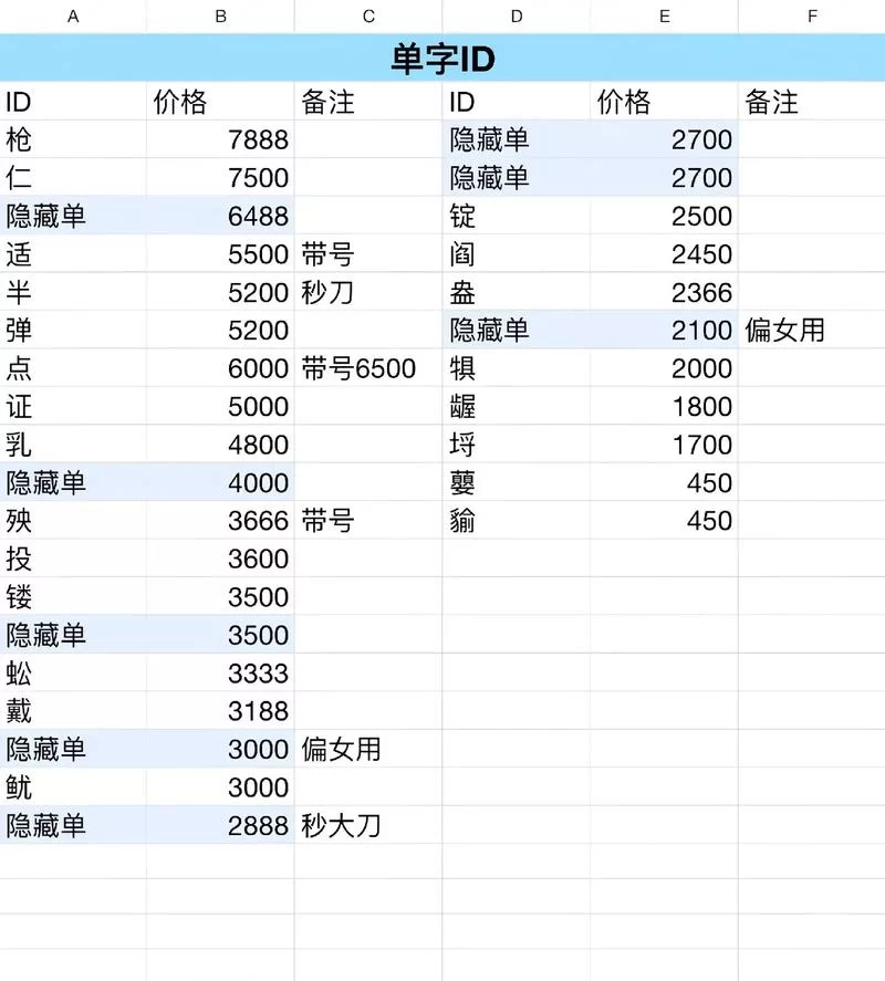 想要独特的id？生僻字单字id了解一下！