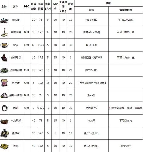 饥荒联机版食谱有哪些？各种食物效果一览！