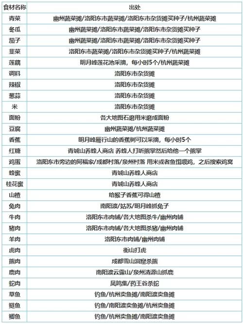 烟雨江湖菜谱大全来啦！厨房新手也能变大厨！