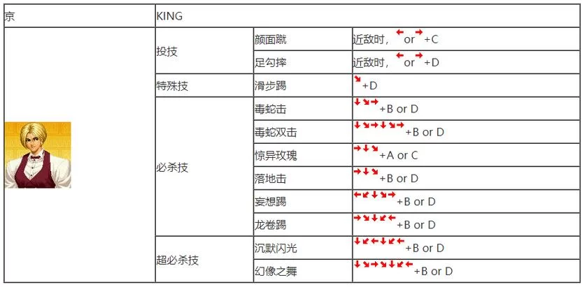 拳皇97人物出招表大全，连招技巧一网打尽！