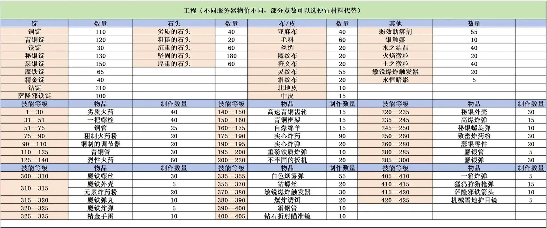 珠宝加工1-375最全攻略：这样做材料消耗最低！