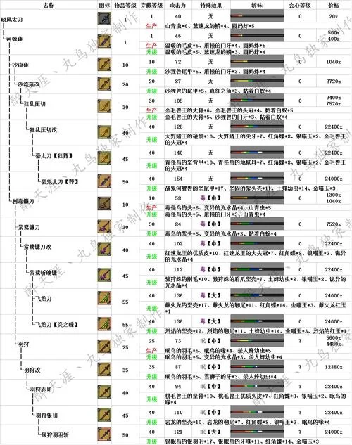 怪物猎人世界太刀升级路线一览，教你打造最强太刀！