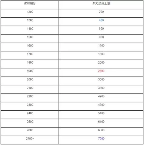 排位表现分上限图在哪看？最新版本图文详解！