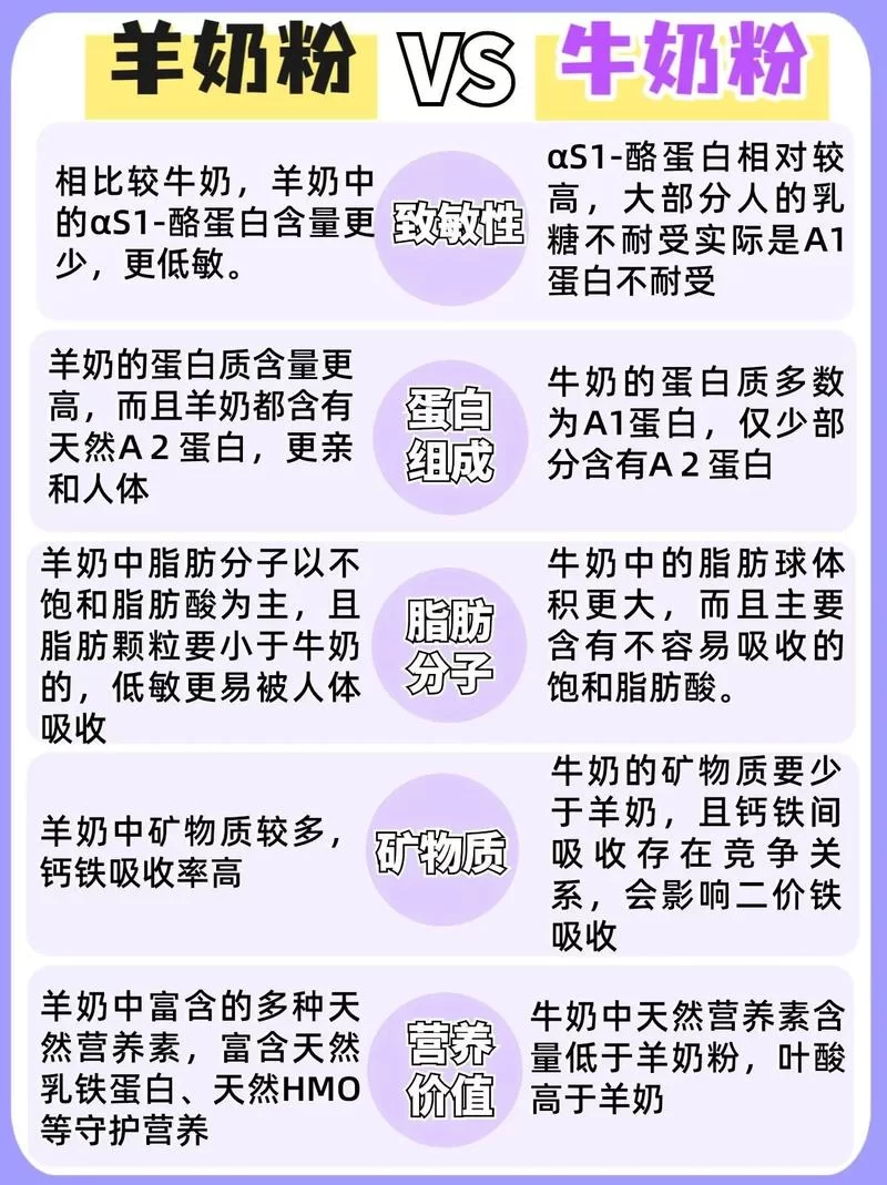 羊奶粉适合多大的宝宝喝？不同年龄段选择不同！
