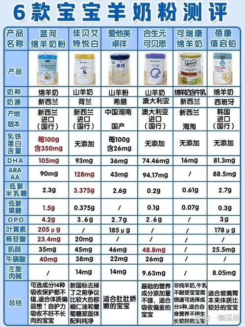 羊奶粉适合多大的宝宝喝？不同年龄段选择不同！