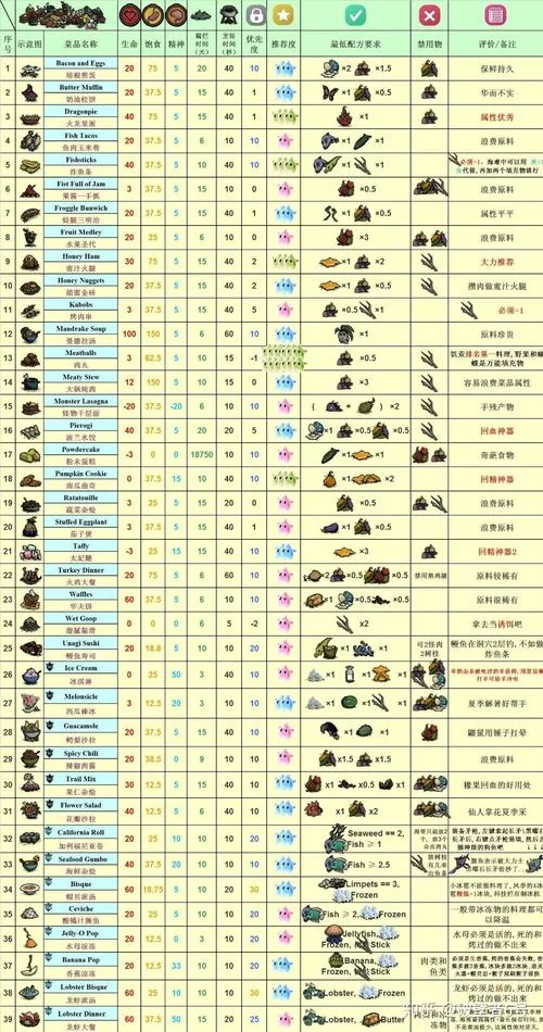 饥荒菜谱哪里找？最全烹饪指南看这里就对了！