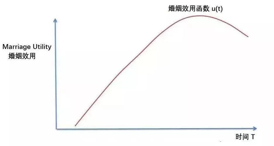 边际效应递减规律是什么？这篇文章解读很到位！