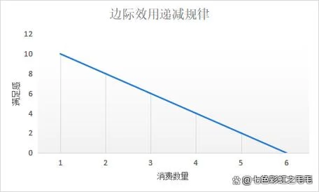 边际效应递减规律是什么？这篇文章解读很到位！