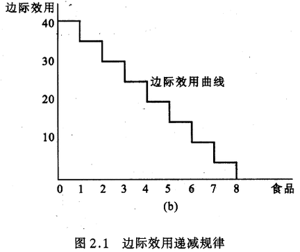 边际效应递减规律是什么？这篇文章解读很到位！