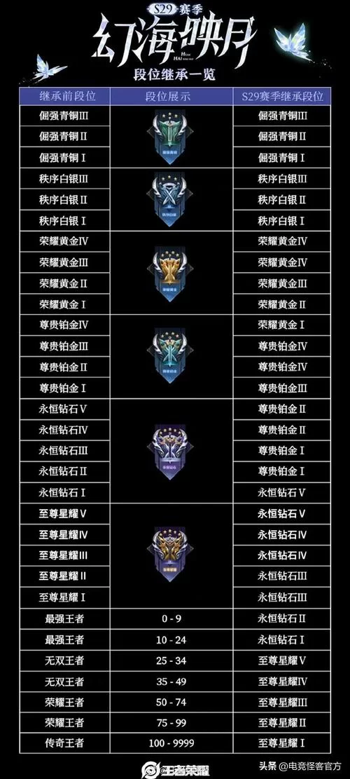 王者一个赛季是多久啊？快速了解赛季时间！