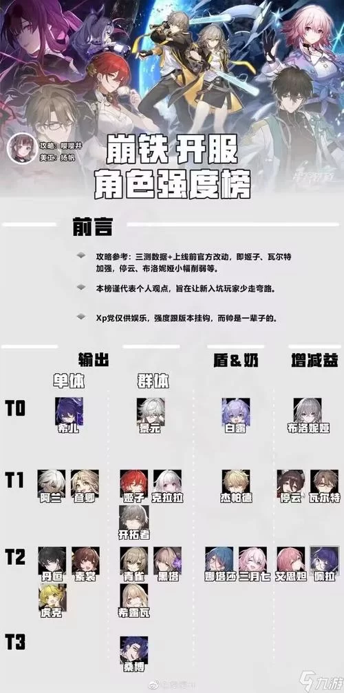 星穹铁道角色强度排行，不同时期强势角色分析！