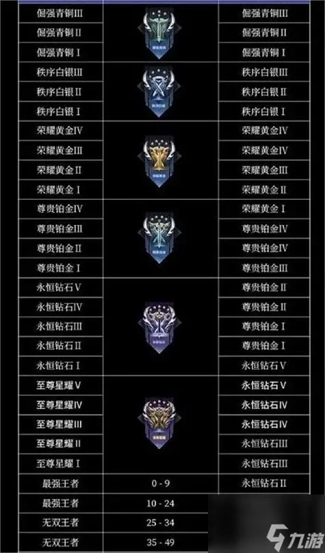 王者等级段位怎么分？一篇文章看懂所有段位！