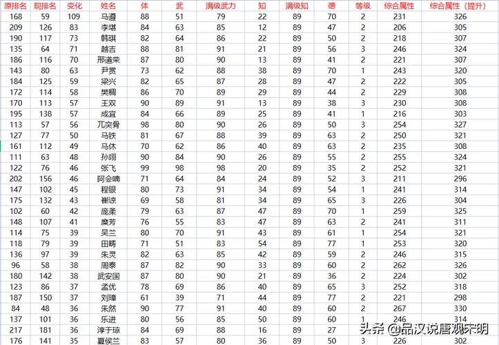 霸王的大陆武将出场时间详解，各时期武将全解析！