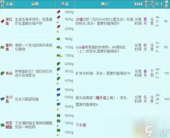 想钓星露谷鲟鱼？这份钓鱼地点和技巧别错过！