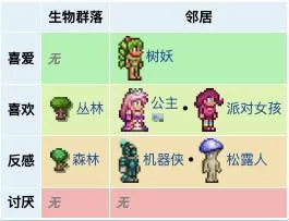 泰拉瑞亚1.4所有NPC入住条件:简单易懂的入住指南 泰拉瑞亚1.4所有NPC入住条件:简单易懂的入住指南