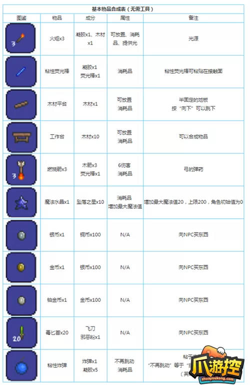 泰拉瑞亚工匠作坊合成表：所有物品合成一览